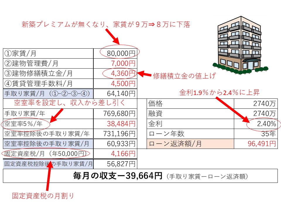 ワンルームマンション投資における毎月の収支図（新築プレミアムが無くなり空室率を加味し、家賃下落し金利上昇し、修繕積立金上昇し、固定資産税も加味した場合のマイナスキャッシュフロー）